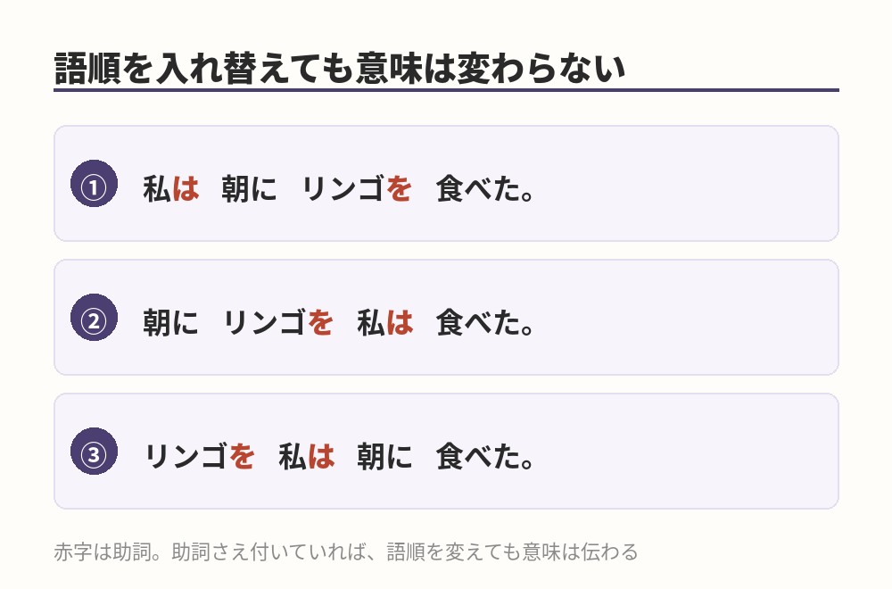 日本語の語順が入れ替わっても意味が通じる例文の図解