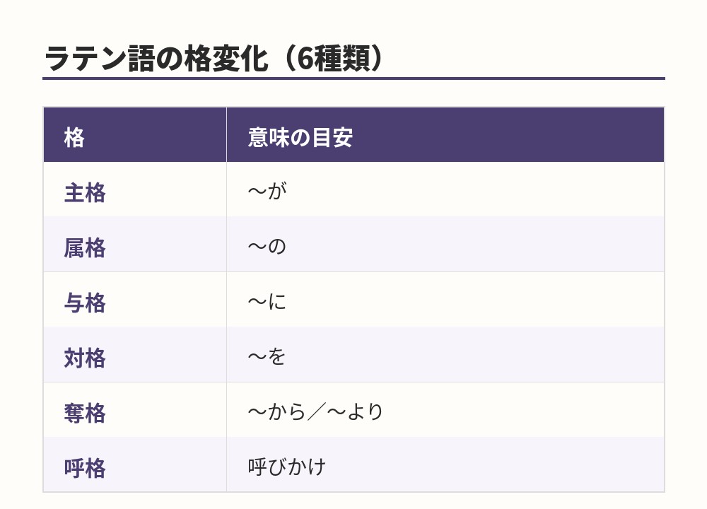ラテン語の格変化6種類(主格・属格・与格・対格・奪格・呼格)の一覧
