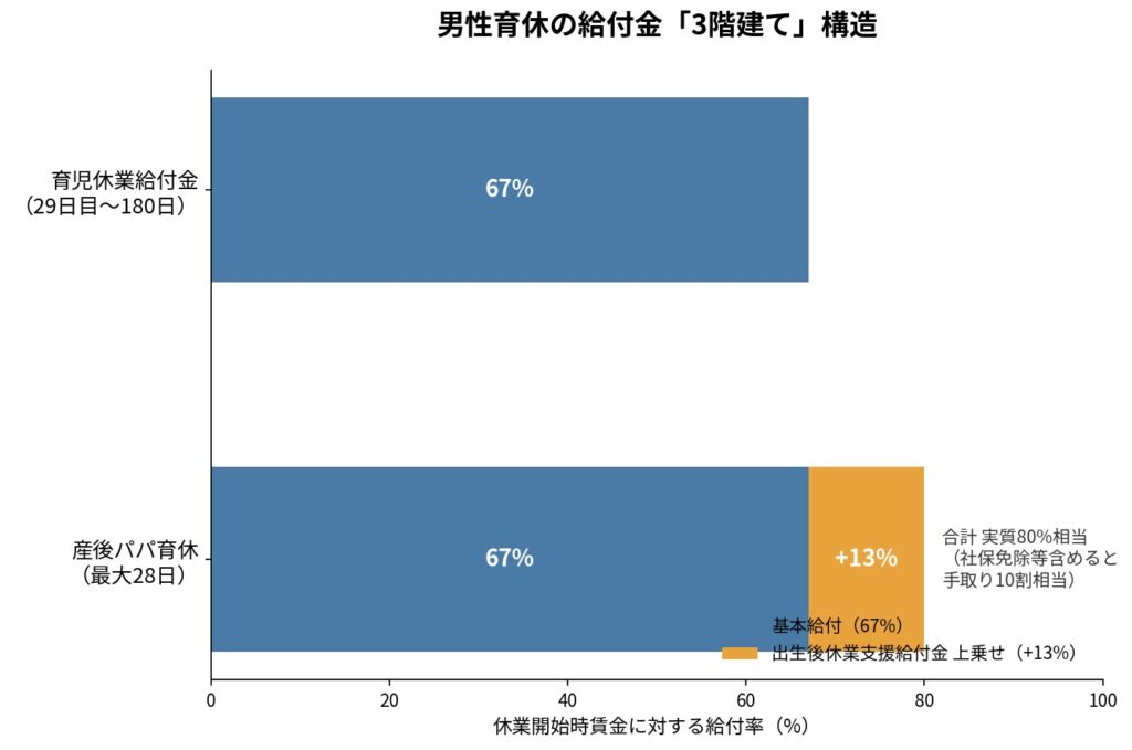 男性育休 給付金3階建て構造 産後パパ育休 出生後休業支援給付金